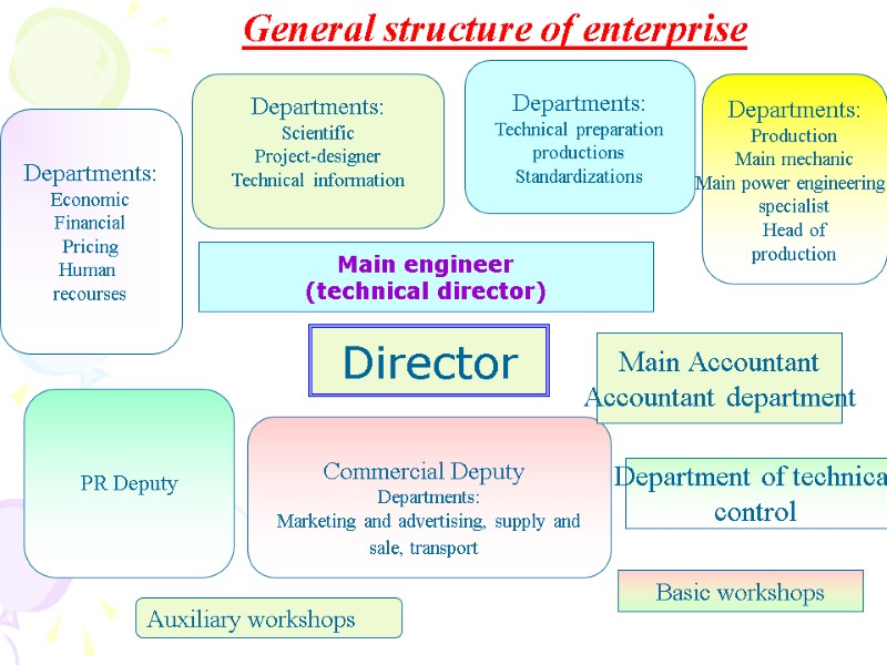 General structure of enterprise   Auxiliary workshops   Departments: Scientific Project-designer Technical